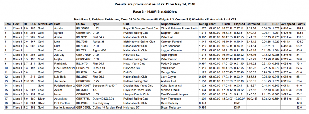 ISORA Race Three Results Provisional